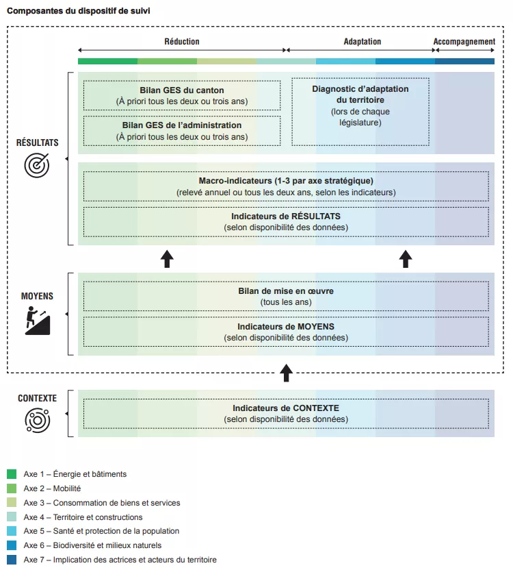 Dispositif de suivi PCC 2030