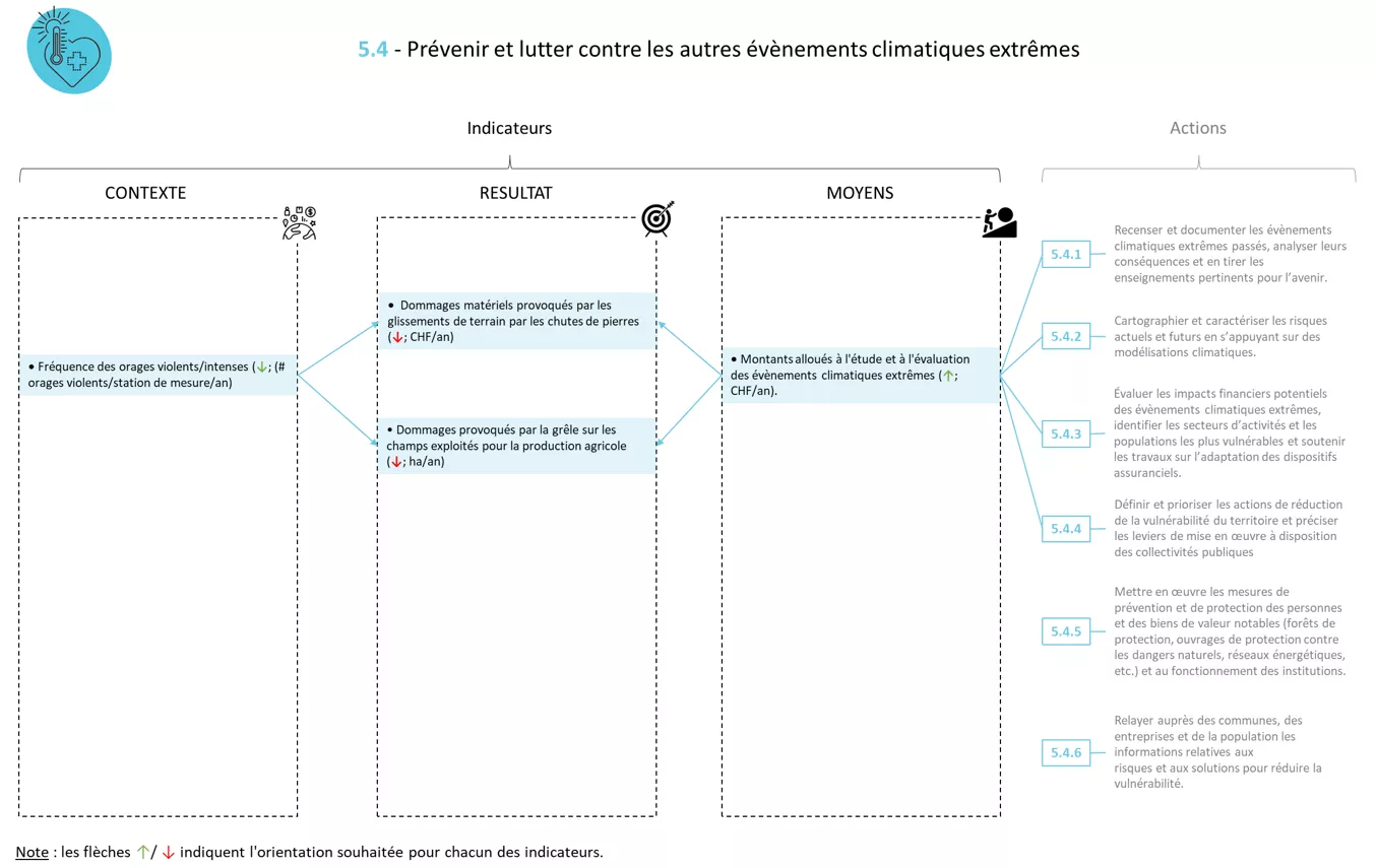 Système indicateurs FICHE 5.4